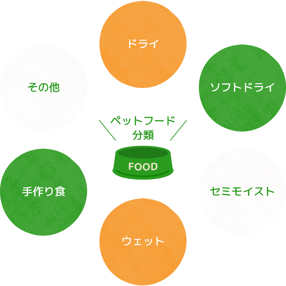 ペットフード分類