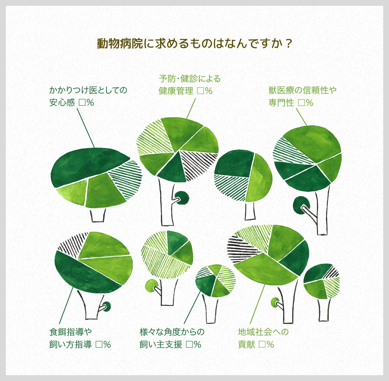 動物病院に求めるものはなんですか?